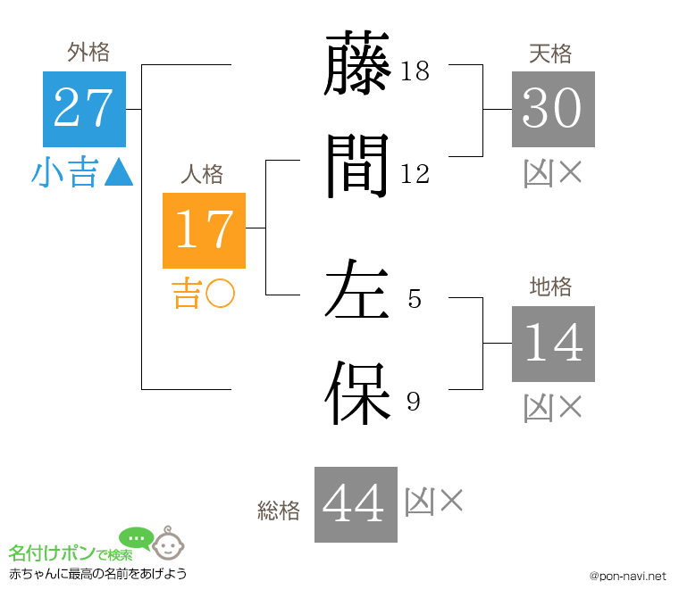 藤間 左保さんの姓名判断結果