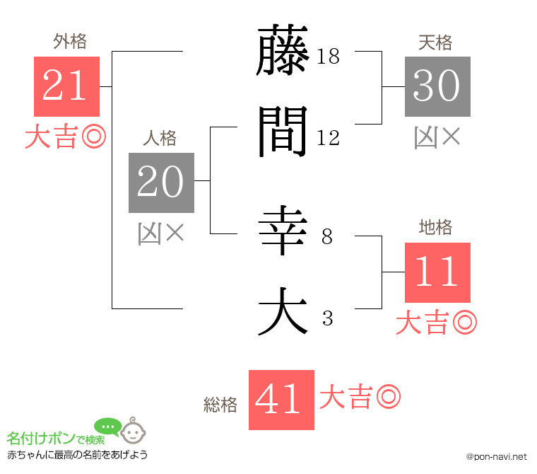 藤間 幸大さんの姓名判断結果