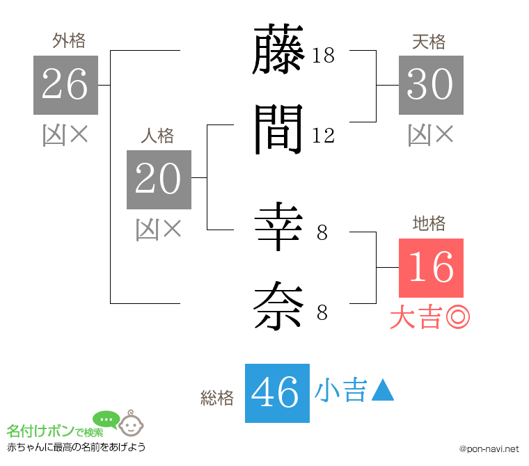 藤間 幸奈さんの姓名判断結果