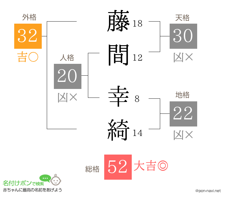 藤間 幸綺さんの姓名判断結果