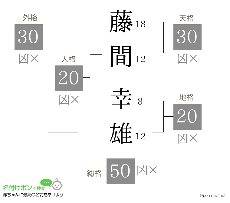 藤間 幸雄さんの姓名判断結果