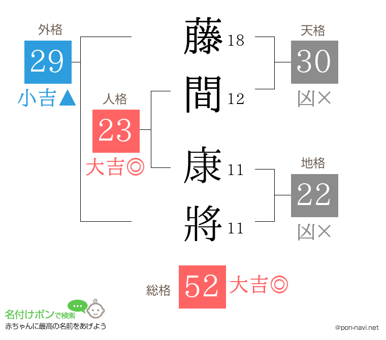 藤間 康將さんの姓名判断結果