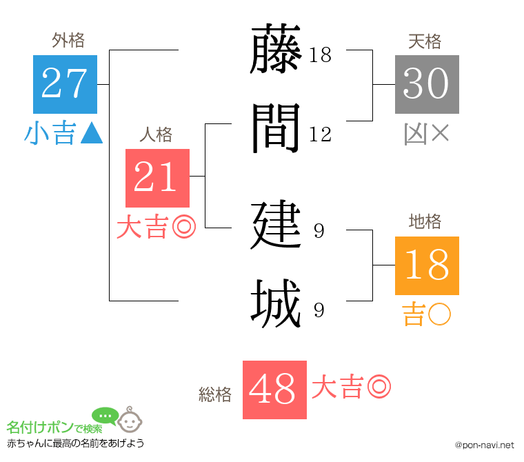 藤間 建城さんの姓名判断結果