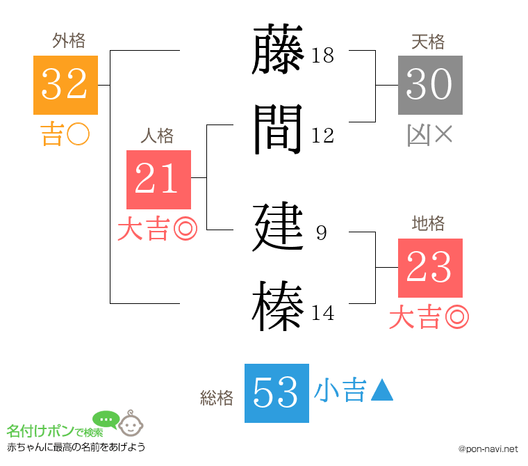 藤間 建榛さんの姓名判断結果