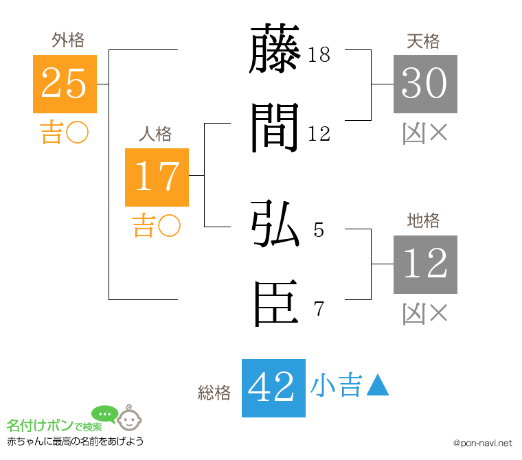 藤間 弘臣さんの姓名判断結果