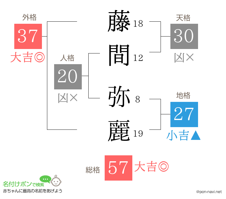 藤間 弥麗さんの姓名判断結果