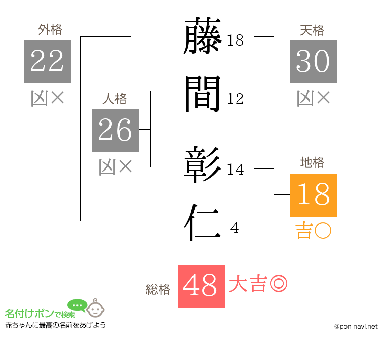 藤間 彰仁さんの姓名判断結果