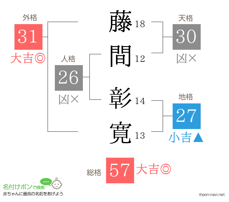 藤間 彰寛さんの姓名判断結果