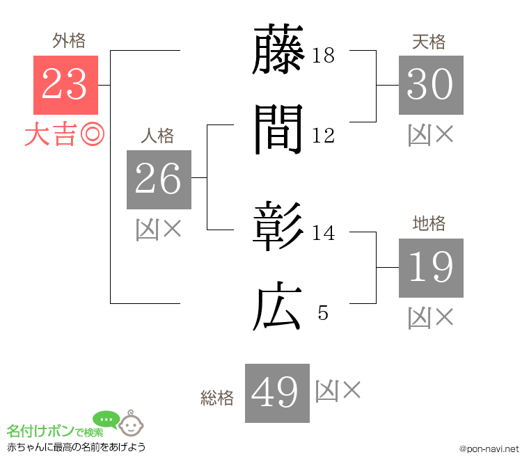 藤間 彰広さんの姓名判断結果