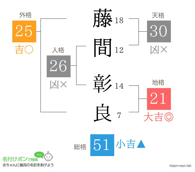 藤間 彰良さんの姓名判断結果