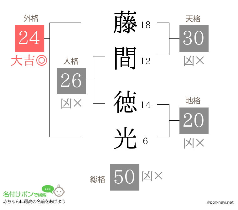 藤間 徳光さんの姓名判断結果
