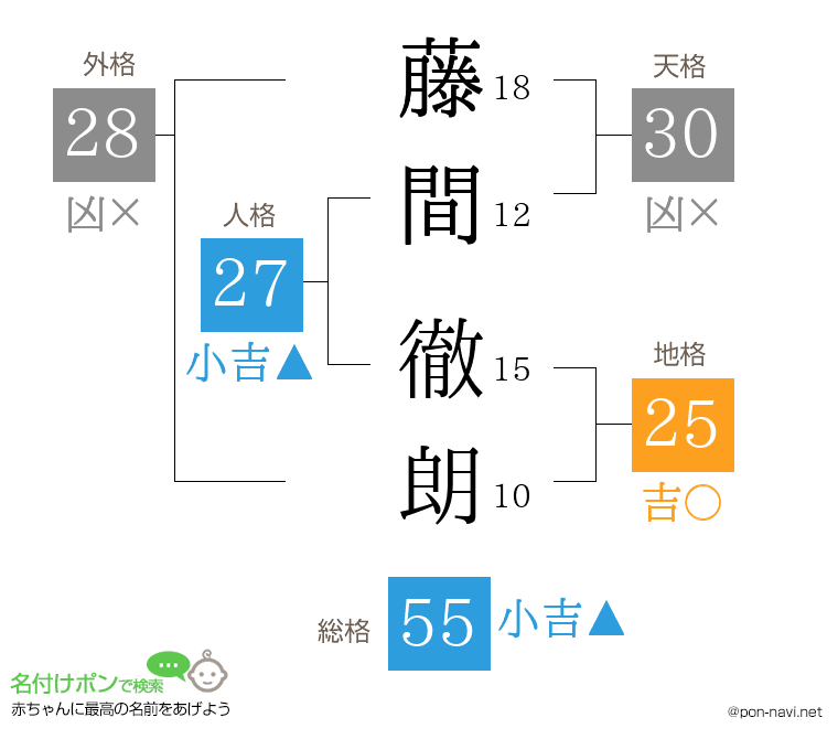 藤間 徹朗さんの姓名判断結果