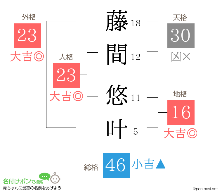 藤間 悠叶さんの姓名判断結果