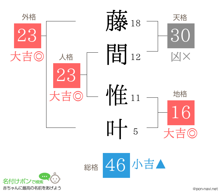 藤間 惟叶さんの姓名判断結果