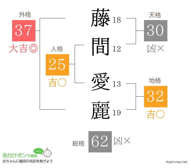 藤間 愛麗さんの姓名判断結果