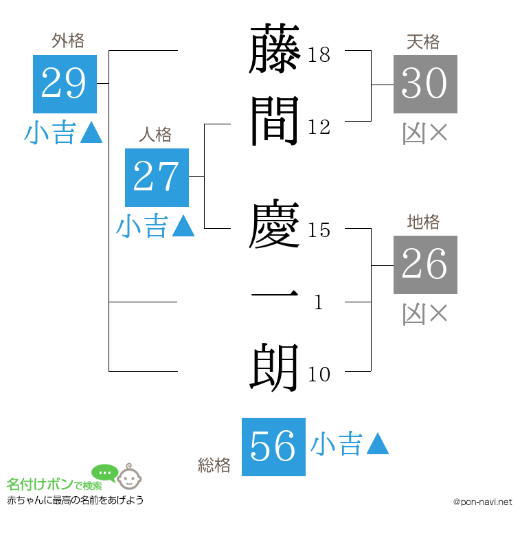 藤間 慶一朗さんの姓名判断結果