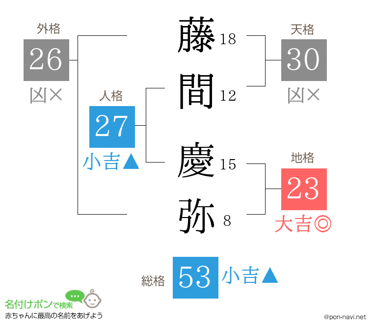 藤間 慶弥さんの姓名判断結果
