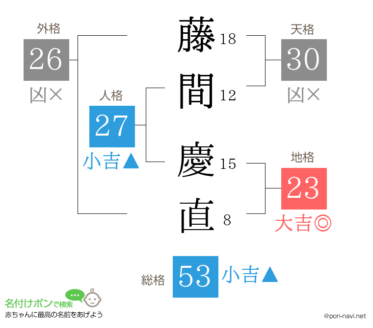 藤間 慶直さんの姓名判断結果