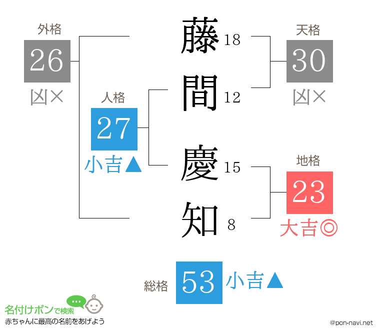 藤間 慶知さんの姓名判断結果