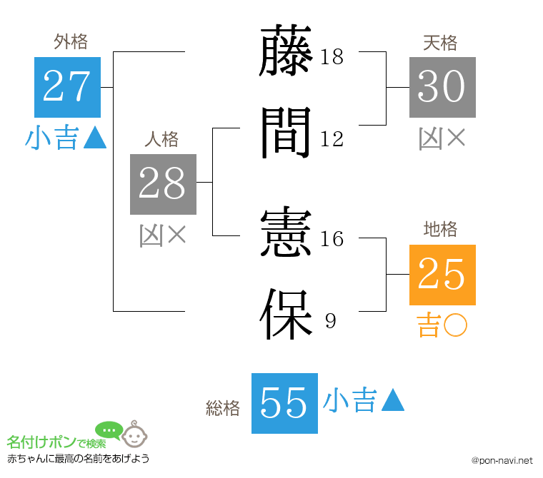 藤間 憲保さんの姓名判断結果