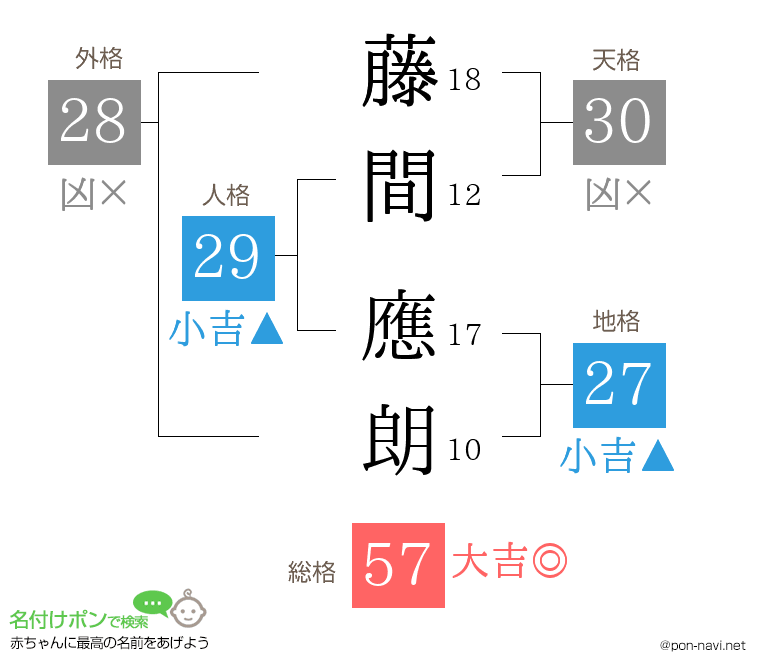 藤間 應朗さんの姓名判断結果