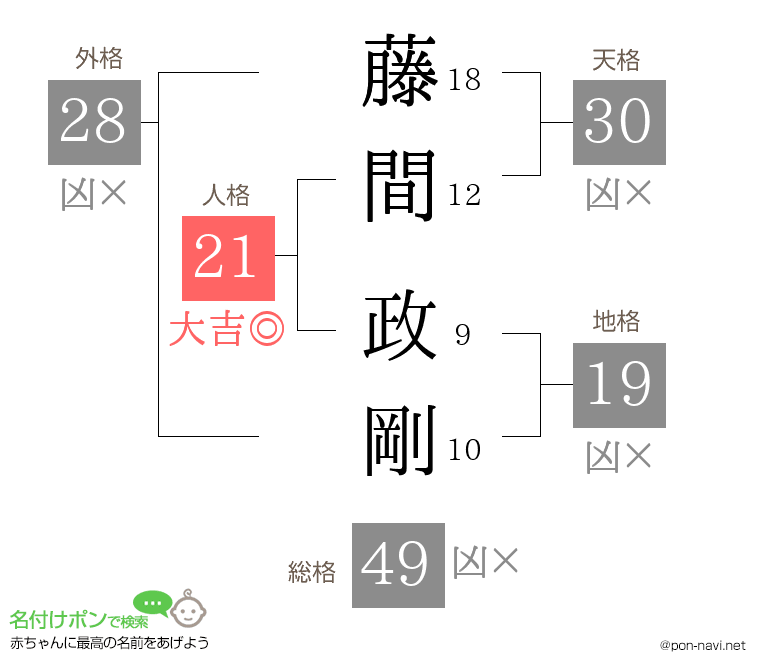 藤間 政剛さんの姓名判断結果