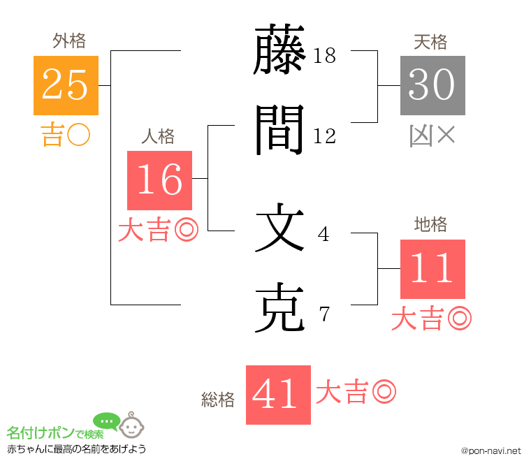 藤間 文克さんの姓名判断結果