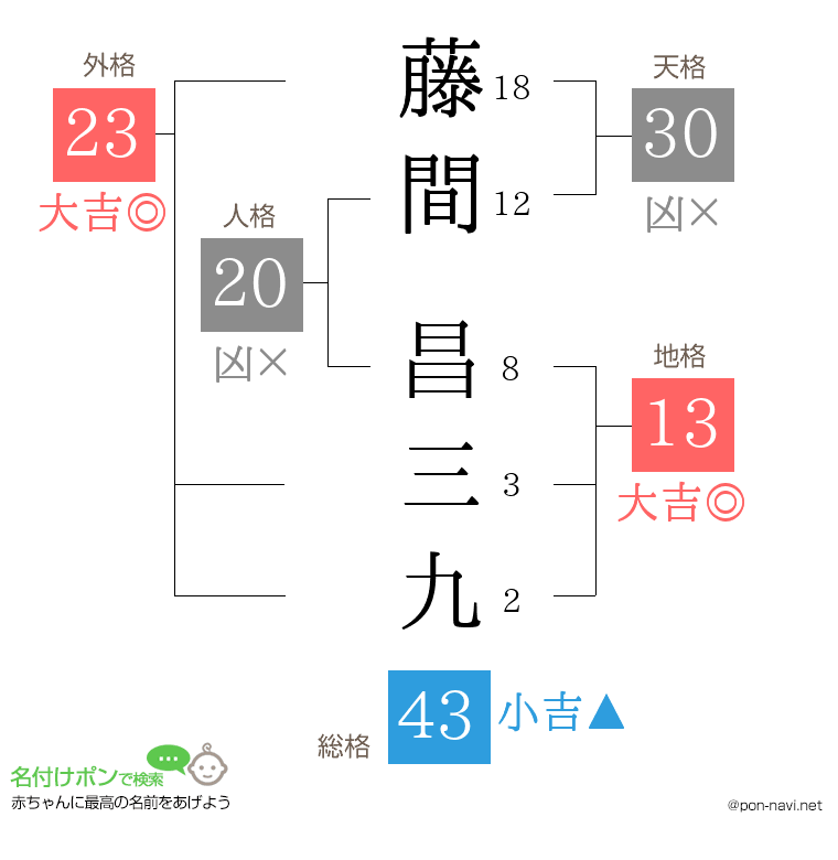 藤間 昌三九さんの姓名判断結果