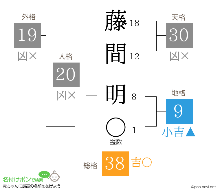 藤間 明さんの姓名判断結果
