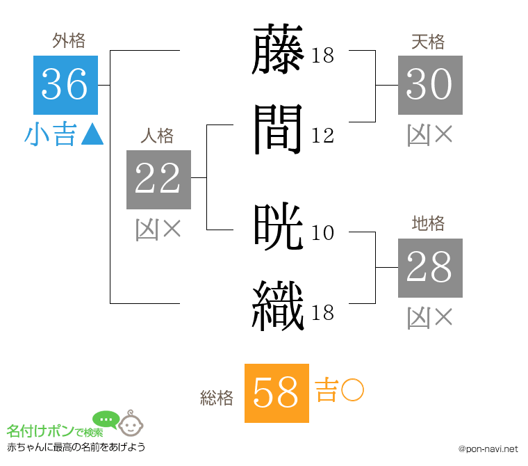 藤間 晄織さんの姓名判断結果