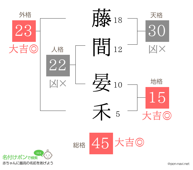 藤間 晏禾さんの姓名判断結果