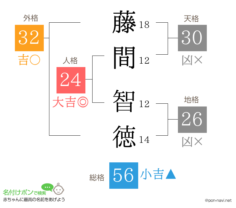 藤間 智徳さんの姓名判断結果