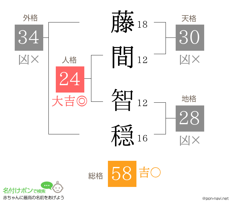 藤間 智穏さんの姓名判断結果