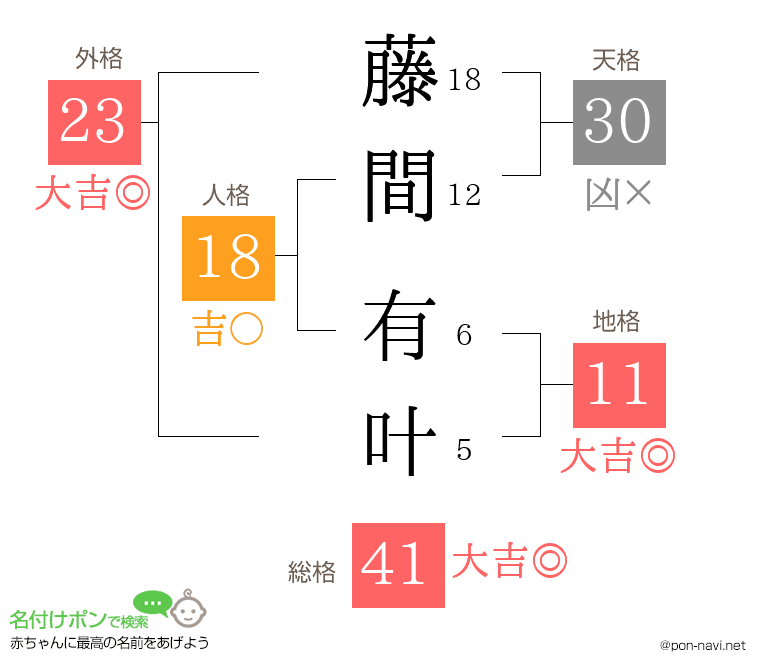 藤間 有叶さんの姓名判断結果