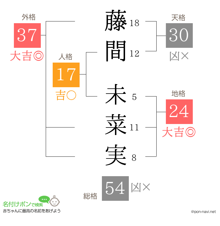 藤間 未菜実さんの姓名判断結果