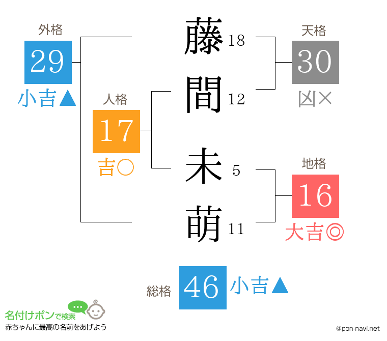藤間 未萌さんの姓名判断結果