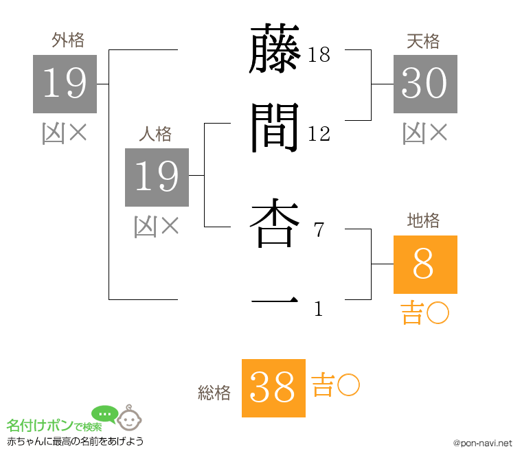 藤間 杏一さんの姓名判断結果