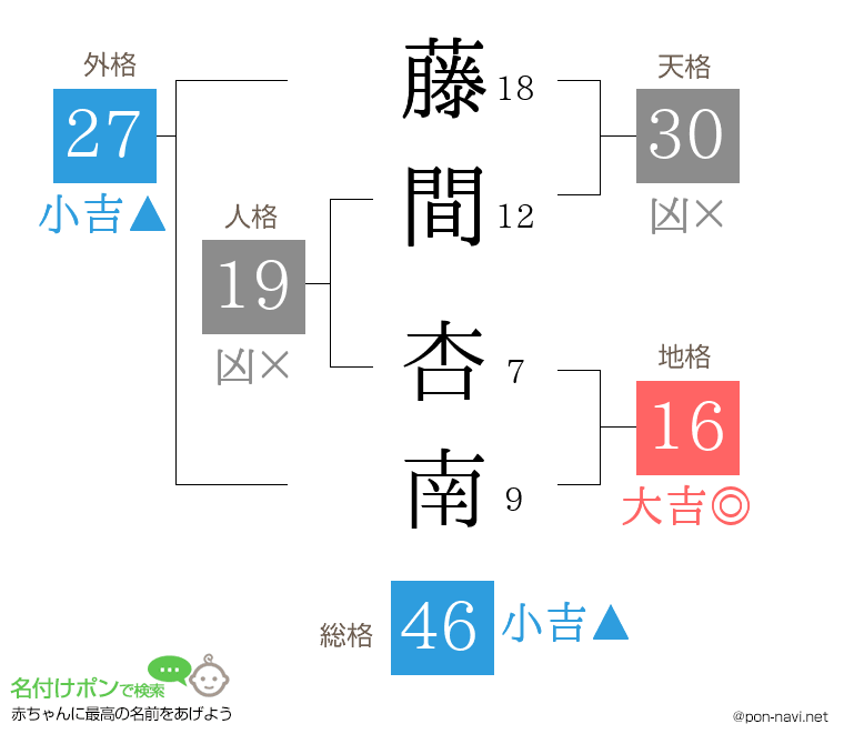 藤間 杏南さんの姓名判断結果