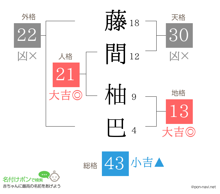 藤間 柚巴さんの姓名判断結果