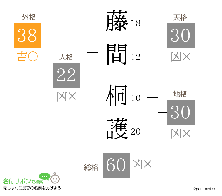 藤間 桐護さんの姓名判断結果