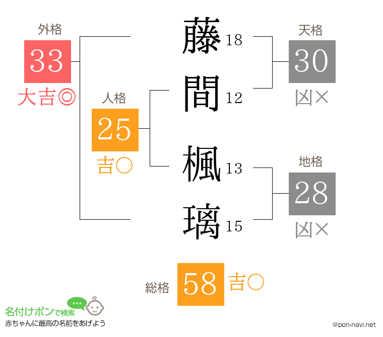 藤間 楓璃さんの姓名判断結果