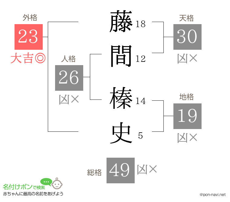 藤間 榛史さんの姓名判断結果