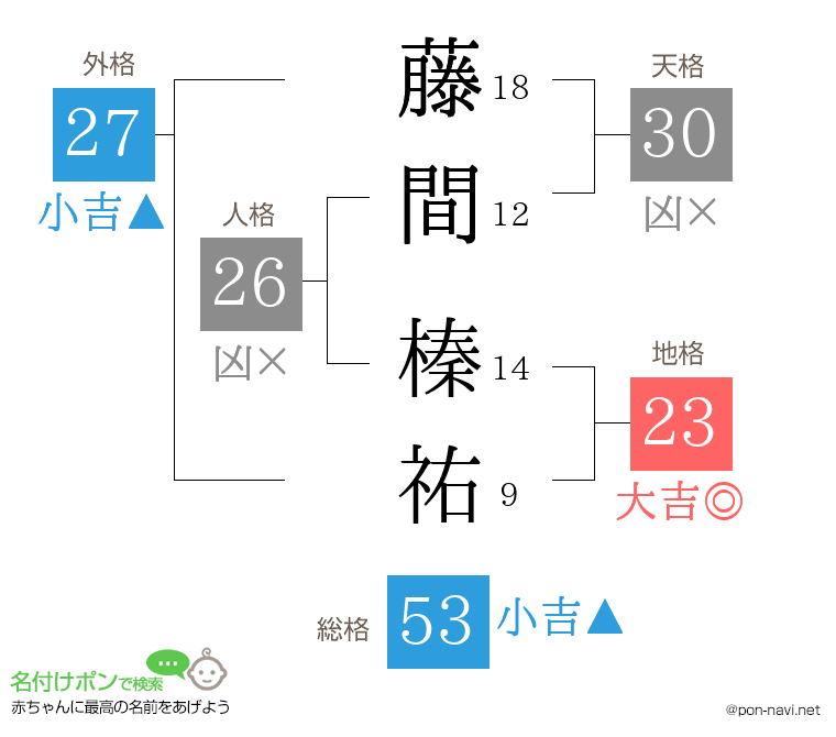 藤間 榛祐さんの姓名判断結果