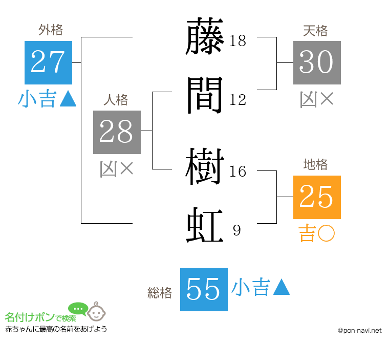 藤間 樹虹さんの姓名判断結果