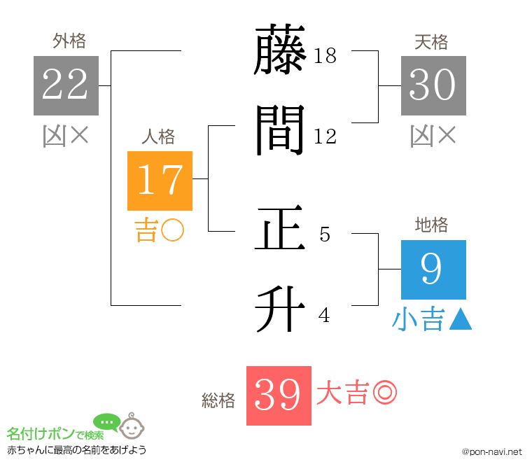 藤間 正升さんの姓名判断結果
