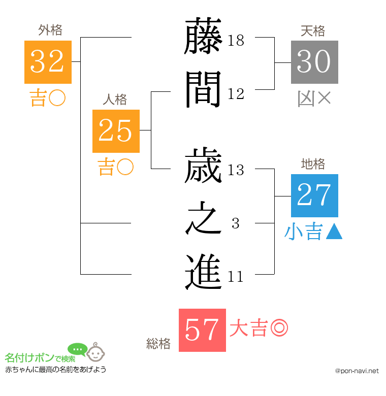 藤間 歳之進さんの姓名判断結果