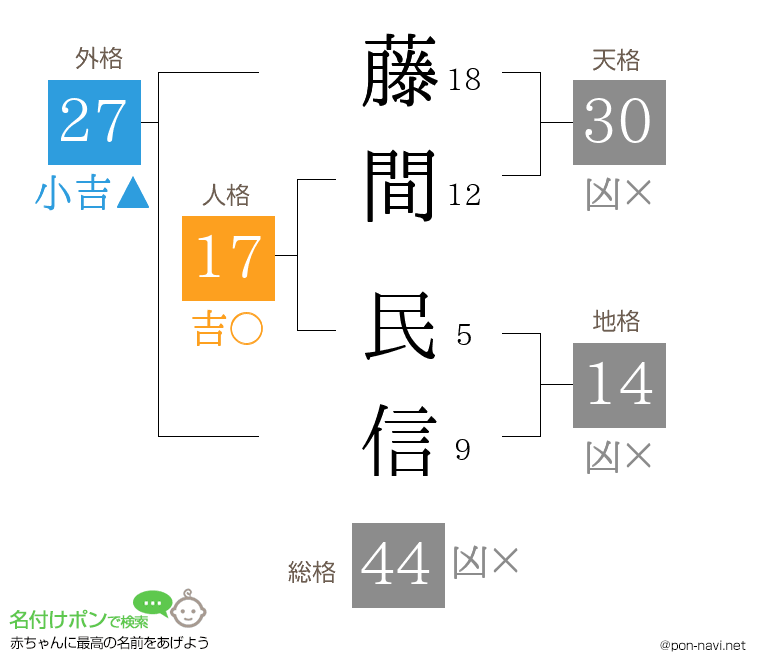 藤間 民信さんの姓名判断結果
