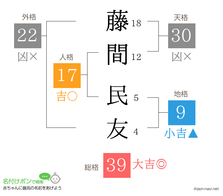 藤間 民友さんの姓名判断結果