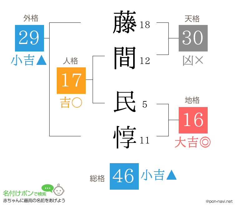 藤間 民惇さんの姓名判断結果