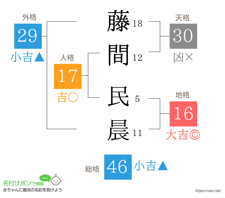 藤間 民晨さんの姓名判断結果